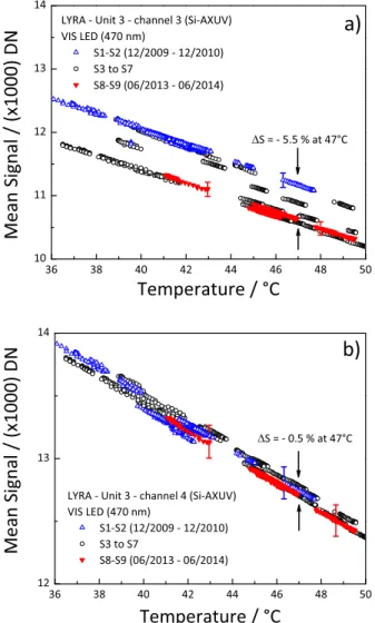 Fig. 10 Si-AXUV photoresponse as a function of temperature when illuminated by the VIS LED for a ch 3 – 3 and b ch 3 – 4