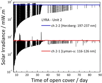Fig. 11 Corrected solar irradiance (mW/m 2 ) of LYRA ch 1 – 2 and 2 – 2 (unit 2). The color lines are a guide to the eye