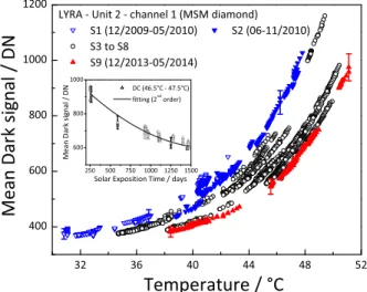 Fig. 3 Mean DC of diamond MSM detector (ch 2 – 1) as a function of the onboard temperature