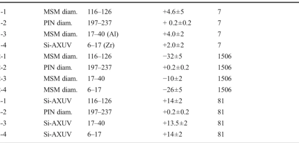 Table 1 Relative variation of the dark current ( Δ DC) measured between semester S1 (2010) and S9 (2014).