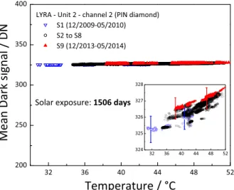 Fig. 4 Mean DC of diamond PIN photodiode (ch 2 – 2) as a function of the onboard temperature