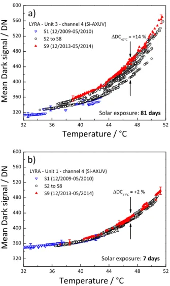 Fig. 5 Mean DC as a function of the onboard temperature of two similar channels using Si-AXUV photodiodes a) ch 3 – 4 (unit 3) and b) ch 1 – 4 (unit 1)