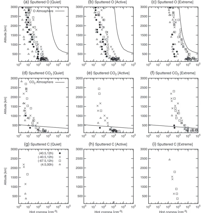 Figure 6. The altitude distribution of the sputtered hot corona at selected (latitude, local time) for species O, CO 2 , and C, and three simulated cases with a random incident azimuth angle distribution ( f ( 