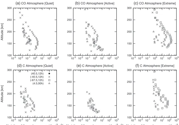 Figure 7. The altitude distribution of the thermal (slow) component variations induced by sputtered dissociations at selected (latitude, local time) for species CO and C, and three simulated cases with a random incident azimuth angle distribution ( f ( 