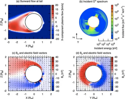 Figure 4. (a) The x component of the plasma ﬂow in xz plane, (b) the incident O + energy spectrum at terminator, and (c) x component of the magnetic ﬁeld combined with the electric ﬁeld vectors in xz and (d) yz planes