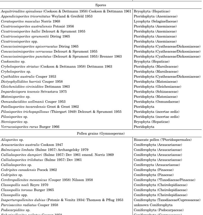 Table 1. Spore and pollen taxa identified in the Vale Cortiço palynoflora, listed in alphabetically within the genera