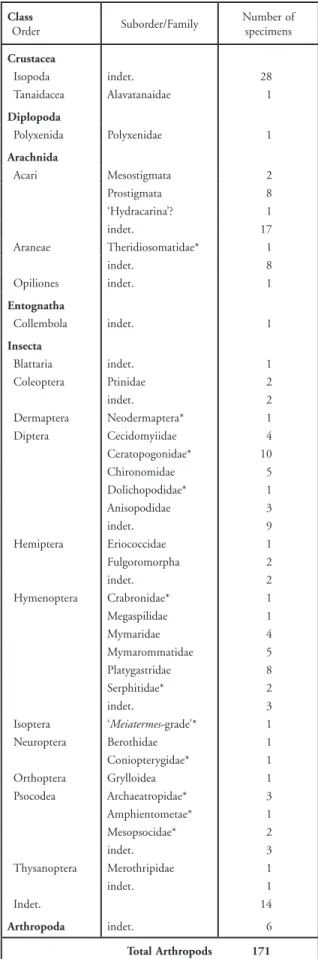 Table A1. Arthropod taxa recorded from Vendean amber (*denotes taxa  described in the present volume)