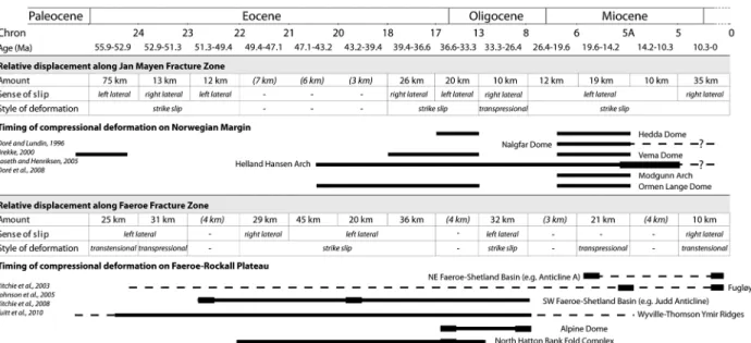 Figure 10. Relative displacement, sense of slip and style of deformation along JMFZ and FFZ from 55.9 Ma to present time, from relative displacement vectors between segments (Model 2)