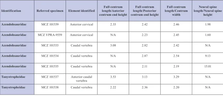 Table 2. Different ratios based on the measurement of the azendohsaurid vertebrae and tanystropheid vertebrae