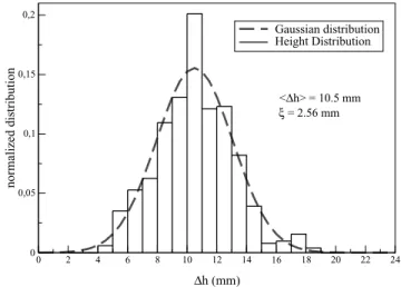 Figure 7. Histogram of the  h 0 values experimentally determined from a set of topography profiles (e.g