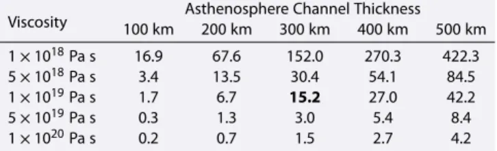Table 2. Calculated Poiseuille Mantle Flow Velocities in cm/yr in an Asthenosphere Channel Beneath the South Atlantic Region for a  Pres-sure Gradient of 300 Bar Across the Basin and a Variety of Channel Widths and Asthenosphere Viscosities (See Text) a