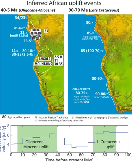 Figure 7. Main uplift events in Oligocene-Miocene (5–40 Myr) and Late Cretaceous (70–90 Myr) time along Africa’s South Atlantic margin as inferred from a variety of techniques: thermochronology (FT), sequence stratigraphy (St), and inverse modeling of stac