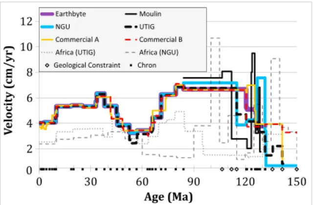 Figure 2. South Atlantic spreading rate for diﬀerent plate reconstruc- reconstruc-tion models from 150 Myr to the present for a point currently located at 57 