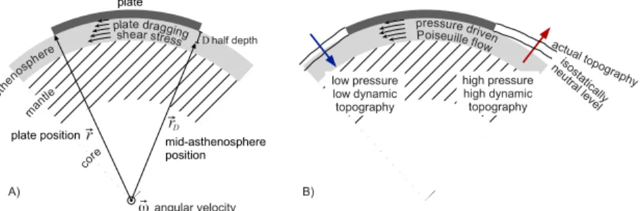 Figure 5. Diagram illustrating geometry and main features of (a) the tectonic force balance model and (b) the ﬂuid dynamic scaling analysis
