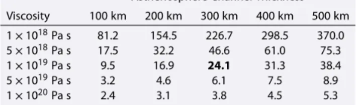 Table 1. Flow Velocities at Present Day Within the Asthenosphere Beneath the South American Plate Required by the Torque Balance (See Equation (2)) to Sustain Current Andean Elevation for a Variety of Asthenosphere Thickness and Viscosity Combinations a