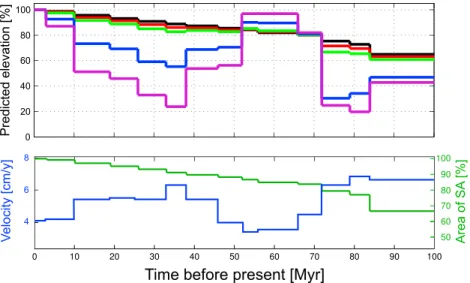 Figure 6. (top) Predicted evolution of Andean paleoelevation, in percent of present elevation, required to balance temporal variations in South American plate velocity and size since mid-Cretaceous, for a variety of asthenosphere  vis-cosities