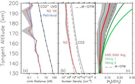Figure 1a shows brightness pro ﬁ les of CO 2 + UVD and N 2 VK observed by IUVS on 18 October 2014 during the tenth scan of MAVEN orbit 109 (SZA = 44°; UT = 16:44; F 10.7 = 65; latitude = 12°N; longitude = 131°E; s/c  altitu-de = 320 km)