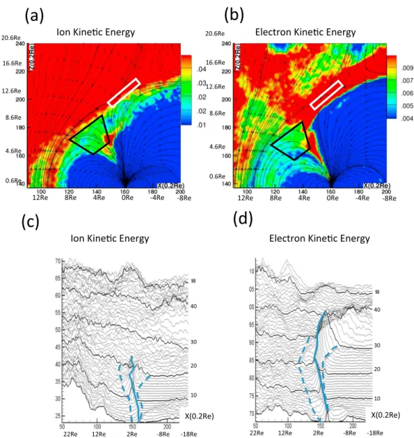Figure 12. Colored contour plots of kinetic energy density (average v 2 x þ v 2 y þ v 2 z of the particles in each simulation cell) obtained for (a) ions and (b) electrons in the meridian plane