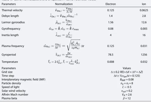 Table 1. List of Normalizations and of Upstream Plasma Parameter Values