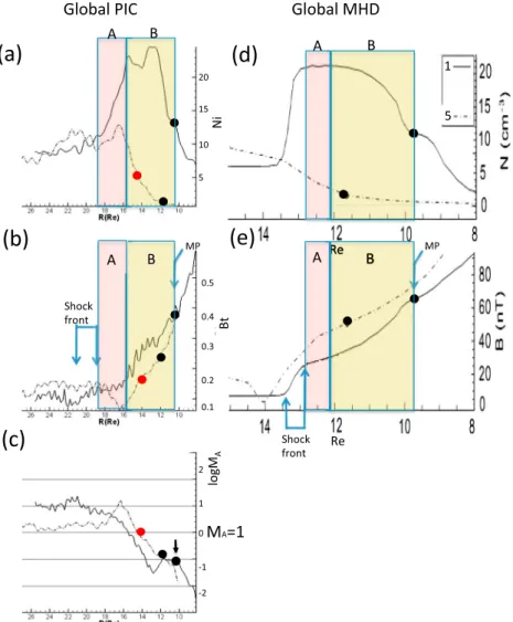 Figure 5. Comparison is shown between 3-D PIC and 3-D MHD simulation results measured along the slicing Lines 1 (solid line) and 5 (dashed line) de ﬁ ned in Figures 4c and 4d; (a) Ion density N i , (b) total magnetic ﬁ eld B t , and (c) logarithm of M A (w