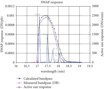 Figure 2: The bandpass of SWAP with its nominal spectral interval with peak at 17.4 nm (Courtesy: Dr