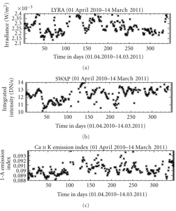 Figure 3: Time series (day-to-day variations) of LYRA irradiance values of channel 3 (171 ˚ A–500 ˚ A), full-disk integrated intensity values of SWAP (174 ˚ A), and 1 ˚ A emission index values of Ca II K (393.4 nm) for the period from 01 April 2010 to 15 M
