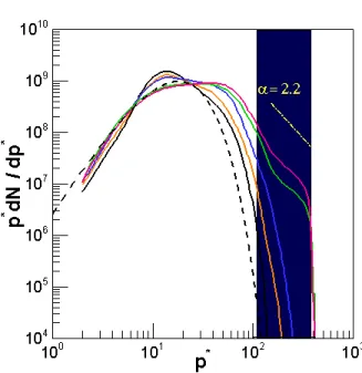 Fig. 4.— The electron spectrum taken at 200λ ce within the RS transition region from t ∗ = 420 (leftmost solid black line) up to 500 (rightmost solid red line) with an interval of ∆t ∗ = 20 (200λ ce is calculated relative to the RS position at each time)