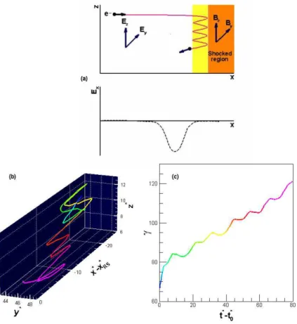 Fig. 6.— Panel (a) represents the schematic diagram of the electron acceleration process, panel (b) is the 3D trajectory of an electron (selected at t ∗ 0 = 420) during acceleration in a time interval