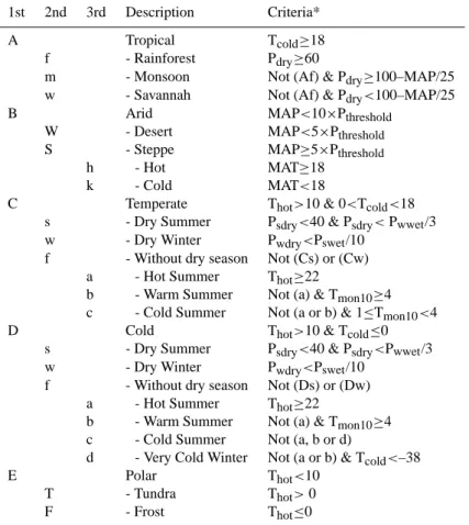 Table 1. Description of K¨oppen climate symbols and defining criteria.