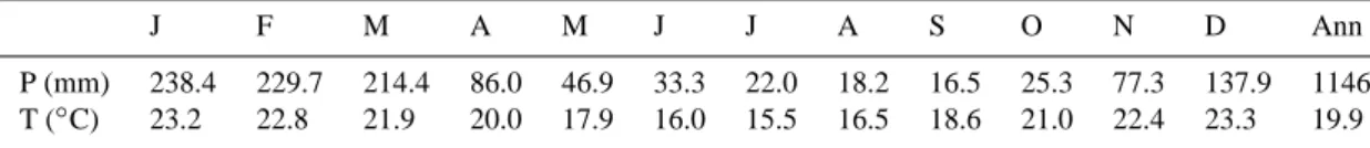Table 2. Average monthly and annual precipitation (P) and temperature (T) for Herberton Post Office, Australia.