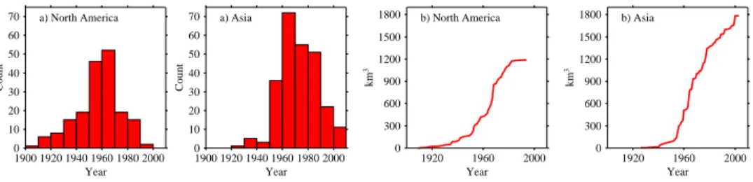 Fig. 3. (a) Histogram of when the dams were built, and (b) Accumulated storage volume