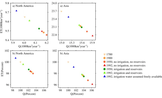 Fig. 6. Water balance components (ET: Evapotranspiration, Q: Runoff) for all simulations