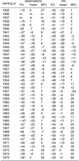 Table 3. Linear trend (%) from starting year to 2003 for observations and VIC, with 5% and 95% confidence levels of the trend.