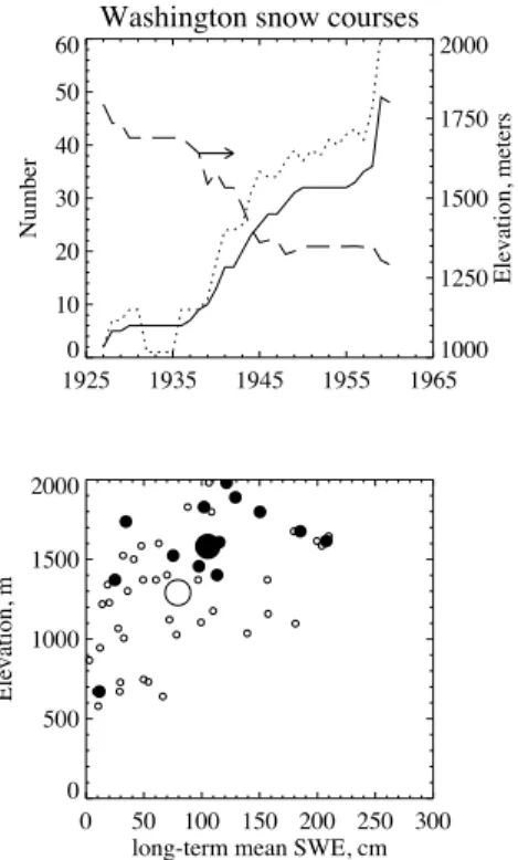 Fig. 4. Elevation, and hence temperature sensitivity, of the full set of snow courses for the Washington Cascades and Olympics changes over time