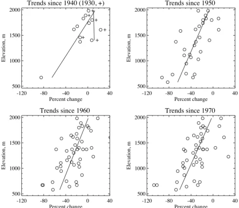 Fig. 5. Dependence of linear trends in 1 April SWE on elevation, for di ff erent starting years through the end of the record (plus symbols in the first frame indicate trends from 1930)