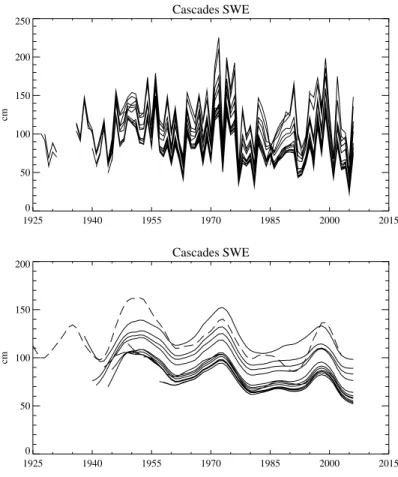 Fig. 6. Twenty-six di ff erent time series of regionally averaged SWE for the Washington Cas- Cas-cades are constructed by including all snow courses available by the date indicated