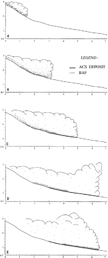 Fig. 6A-E. Sketch of our model of flow decoupling and ash cloud surge detachment at Merapi, based on the  November 1994 example