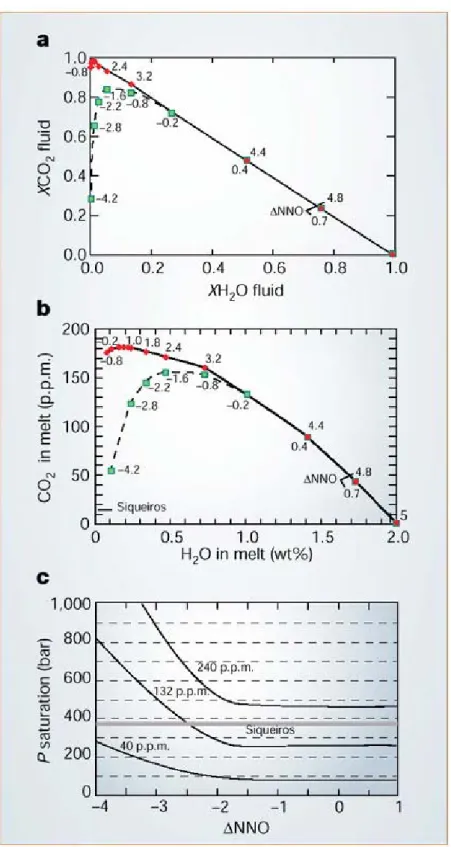 Figure 1 Effect of fO 2  on fluid speciation and fluid saturation in basalts. a, Covariation of XH 2 O and XCO 2  (where Xi is the  mole fraction of species i) in a C-O-H fluid calculated for various values of fO 2  (numbers along each curve)