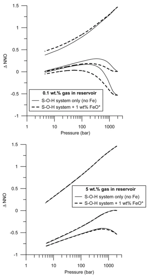 Figure SI-1: Effect of dissolved iron on the redox evolution of an ascending rhyolite