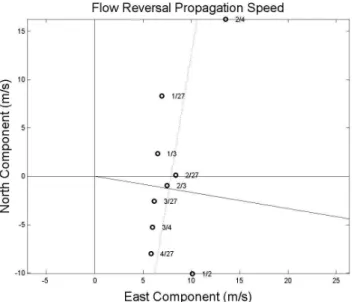 Fig. 12. Propagation of the flow reversal across the CORMP array.