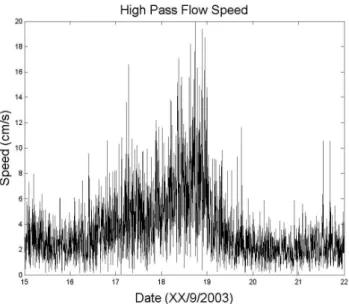 Fig. 14. Significant wave height (m) at OB1 (solid) and OB3 37 