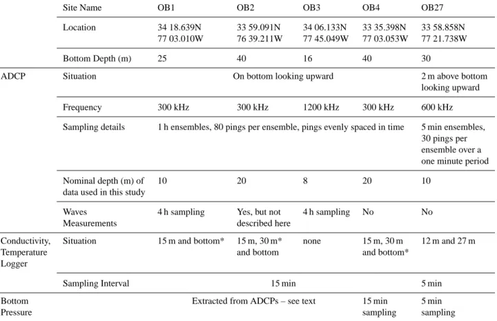 Table 1. Configuration of CORMP Instrumentation.