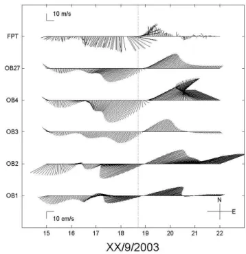 Fig. 2. Wind speed and direction at FPT. Dotted line shows time of landfall.