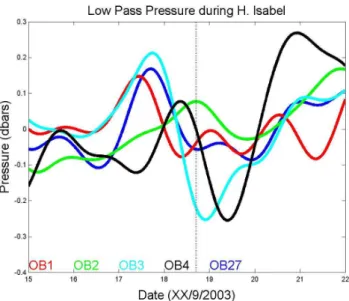 Fig. 11. Low pass current speed and direction at OB27. Dotted line 34 