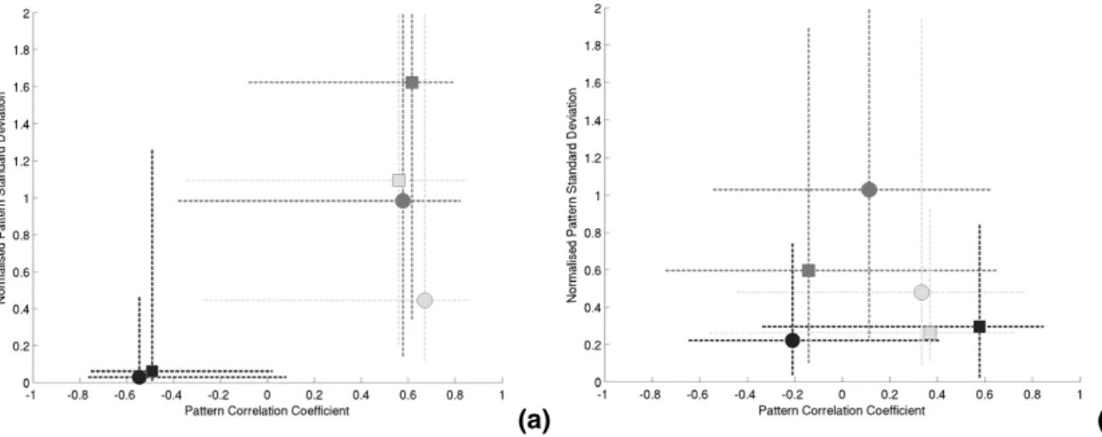 Fig. 3. Sample distribution of normalized centred standard deviation and pattern correlation coe ffi cient of model vs