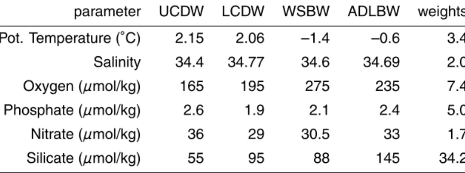 Table 2. Source water type definitions and parameter weights.
