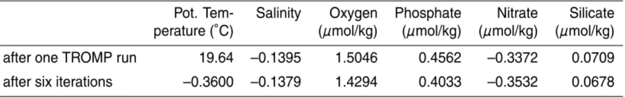 Table 4. Parameter residuals for 1993 when potential temperature is allowed to vary in all water masses.