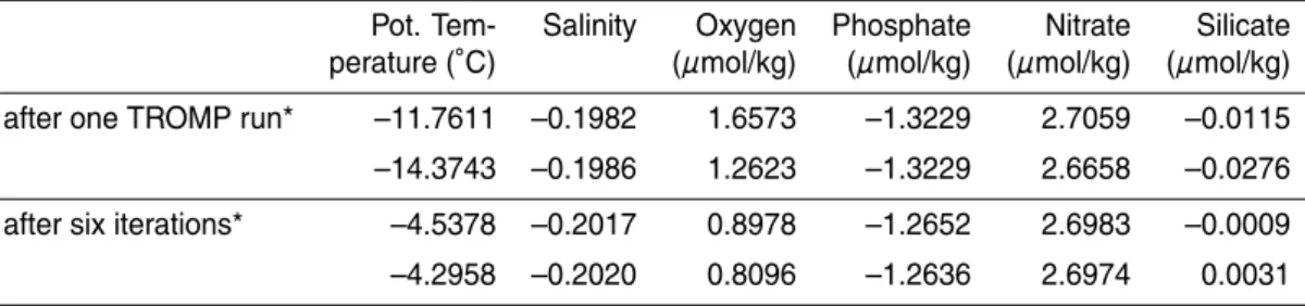 Table 6. Parameter residuals for 1991 when potential temperature and oxygen are allowed to vary in all water masses.