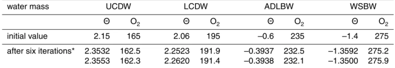 Table 7. Potential temperature Θ ( ◦ C) and oxygen O 2 (µmol/kg) in the source regions of the four deep water masses corresponding to the sixth iteration of Table 6.