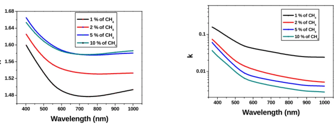 Figure 2: Absorption spectra of organic thin film in the Mid-Infrared for different  CH 4  concentrations 